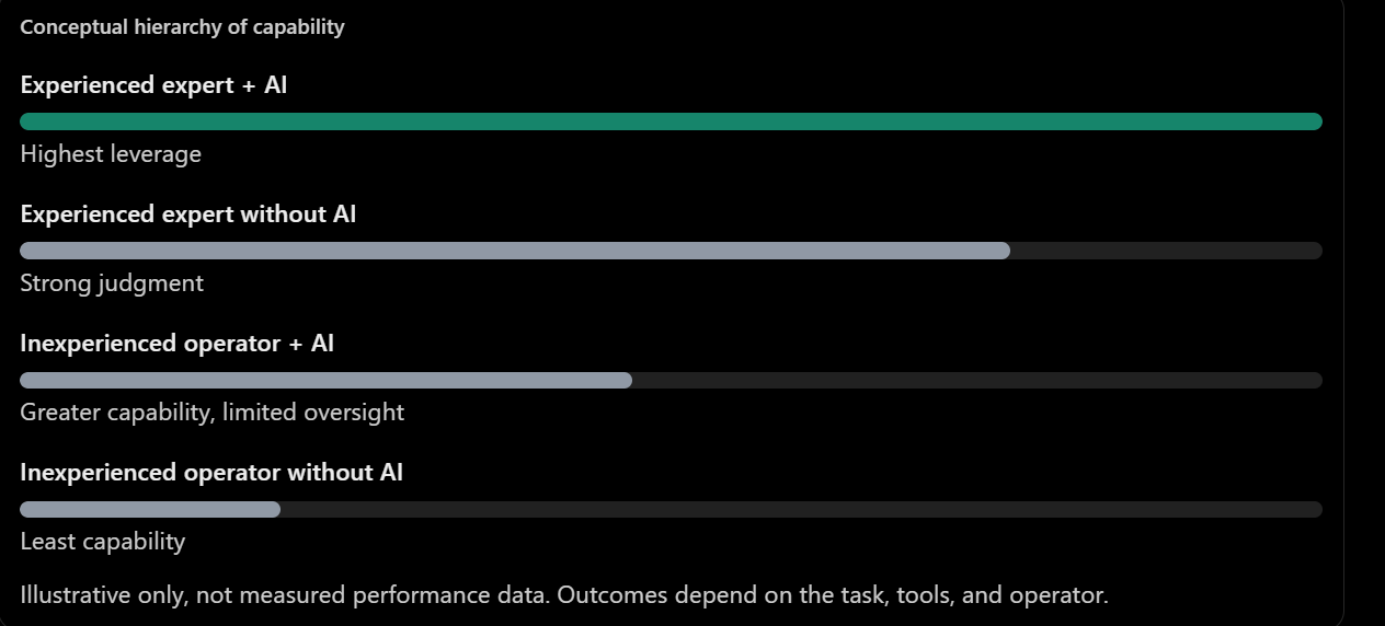 Conceptual hierarchy of capability: experienced expert plus AI ranks highest, followed by experienced expert without AI, inexperienced operator with AI, and inexperienced operator without AI. Illustrative, not measured data.